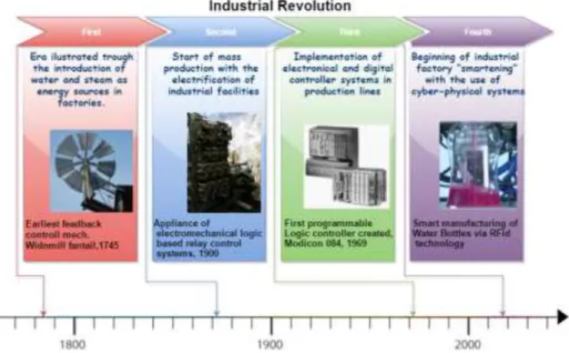 Figure 2.2 - Automation progression timeline. 