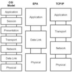 Figure 2.20 - Main protocol models. 
