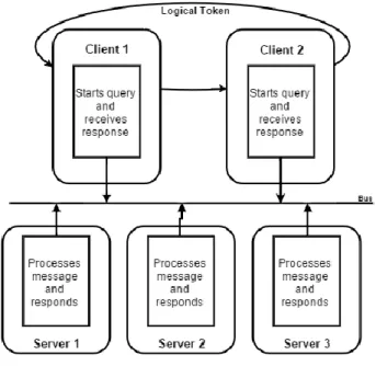Figure 2.24 - Profibus protocol transaction. 