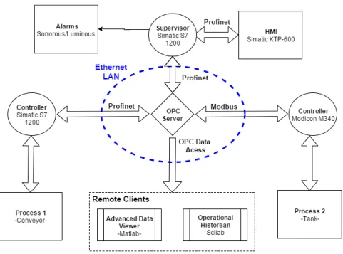Figure 3.2 - Global system scheme. 