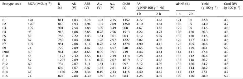 Table 1 shows the set of average values of 13 technological characteristics evaluated among coagulant extracts of 15 C