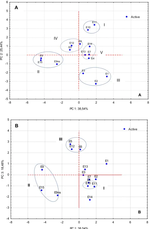 Fig. 2. Projection of the 15 C. cardunculus L. ecotypes in the plans deﬁned (A) by principal components PC1 and PC2 and (B) by principal components PC1 and PC3, based on the average results of the 13 technological characteristics, showing a tendency of eco