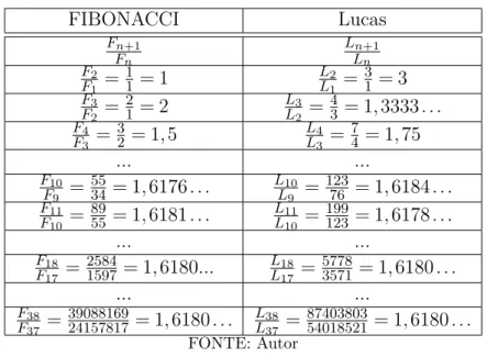 Tabela 1 Ű Razão entre os termos das sequência de Fibonacci e de Lucas