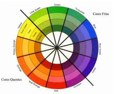 Figura 21 Ű Tabela de cores quentes e frias