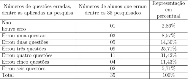 Tabela 2 Ű Número de questões erradas, dentre as aplicadas na pesquisa com 35 alunos da terceira série do Ensino Médio do Colégio Estadual Anita Cassimiro Moreno.
