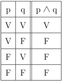 Tabela 1.1: Tabela verdade da conjun¸c˜ao.