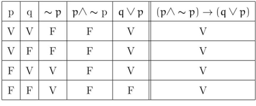 Tabela 1.8: Tabela verdade da Tautologia.