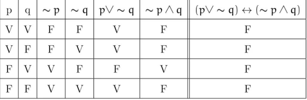 Tabela 1.9: Tabela verdade da Contradi¸c˜ao.