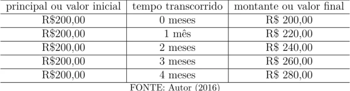 Tabela 3 Ű Rendimento de Juros Simples