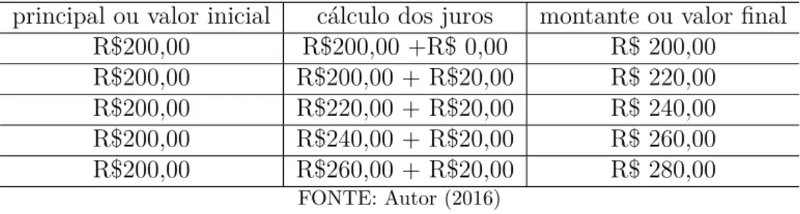 Tabela 4 Ű Rendimento de Juros Simples mês a mês