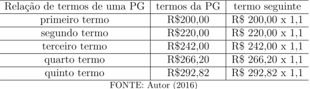 Tabela 8 Ű Juros Compostos e a Construção de uma PG