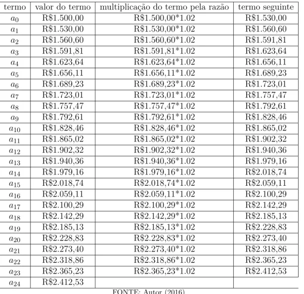 Tabela 15 Ű Evolução dos Juros em Forma de PG