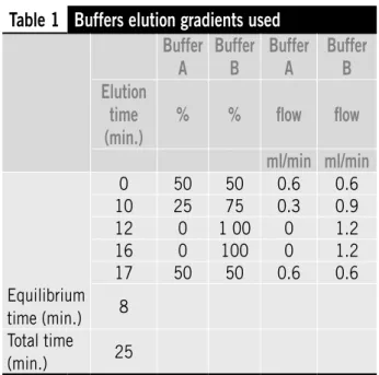 Table 1 Buffers elution gradients used Buffer  A Buffer B Buffer A Buffer B Elution  time  (min.) % % low low ml/min ml/min 0 50 50 0.6 0.6 10 25 75 0.3 0.9 12 0 1 00 0 1.2 16 0 100 0 1.2 17 50 50 0.6 0.6 Equilibrium  time (min.) 8 Total time  (min.) 25