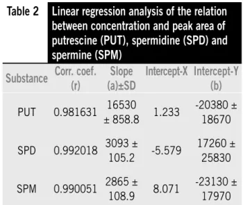 Figure  –  Chromatogram  of  the  cerebral  tissue  of  the  rats  showing  the  retention  peaks for putrescine (5), internal standard (6), spermidine (9) and spermine (10).