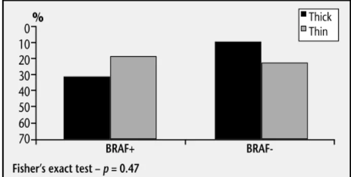 Figura 1 – Frequency of BRAF mutations in thin compared with thick melanomas010203040506070%BRAF+                                        BRAF-Fisher’s exact test – p = 0.47