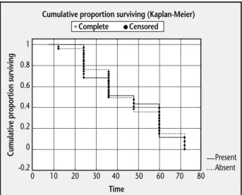 Figura 4 – Survival curve of Kaplan-Meier comparing the presence and absence of  BRAF mutations (p = 0.93)