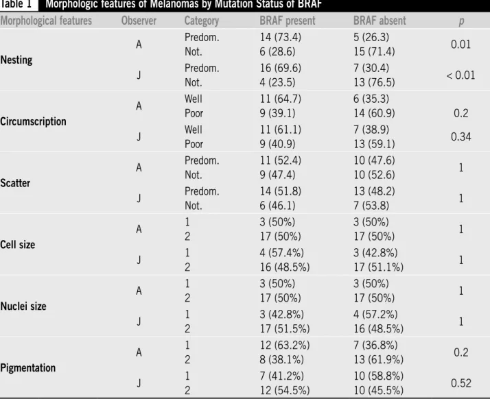 Table 1  Morphologic features of Melanomas by Mutation Status of BRAF