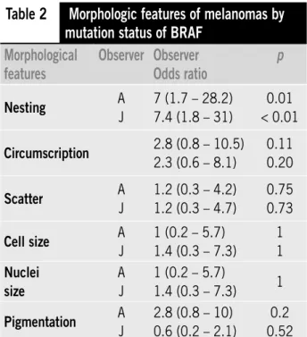 Table 2  Morphologic features of melanomas by  mutation status of BRAF