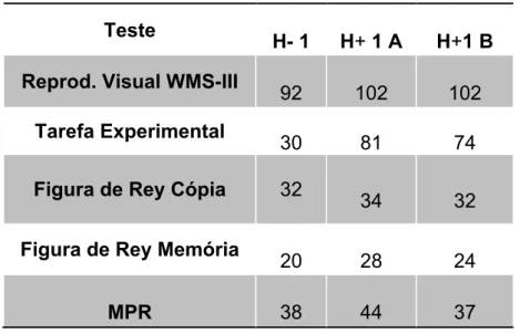 Tabela 2 -  Caso de H-1. Resultados dos totais das provas aplicadas de H-1  (paciente), H+1A e H+1B (controlos) 