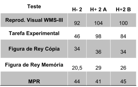 Tabela 3 -  Caso de H-2. resultados dos totais das provas aplicadas de H-2  (paciente), H+2A e H+21B (controlos) 