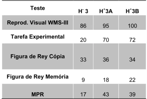 Tabela 4 -  Caso de H - 3. Resultados dos totais das provas aplicadas de H - 3  (paciente), H + 3A e H + 3B (controlos) 