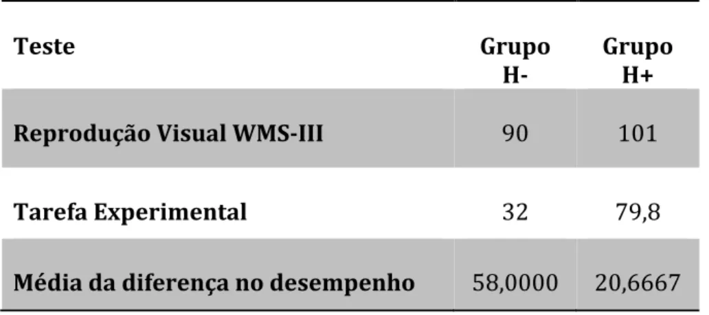 Tabela 5 – Média do desempenho na WMS-III e na Tarefa Experimental do Grupos  H- (pacientes) e H+ (controlo) 