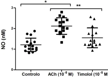 Figura 3. Valores das concentrações de NO (nM) nos ensaios de controlo, ACh (10  -5  M) e timolol (10  -5 M)