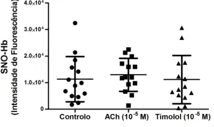 Figura 4. Valores de SNO-Hb (intensidade de fluorescência) para ensaios de controlo, ACh (10  -5  M) e  timolol (10  -5  M)