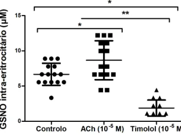 Figura 6. Valores das concentrações de GSNO eritrocitário (µM) nos ensaios de controlo, ACh (10  -5  M) e  timolol (10  -5  M)