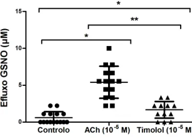 Figura 7. Valores das concentrações de GSNO - efluxo (µM) nos ensaios de controlo, ACh (10  -5  M) e  timolol (10  -5  M)