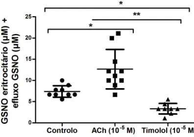Figura 8. Valores das concentrações de GSNO eritrocitário (µM) + efluxo (µM) nos ensaios de controlo,  ACh (10  -5  M) e timolol (10  -5  M)