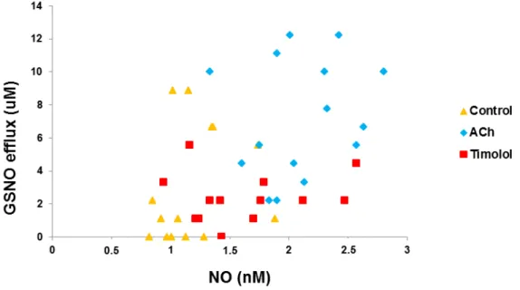 Figura 9. Correlação entre valores das concentrações de efluxo de GSNO (µM) e NO (nM) para ensaios  de controlo, ACh (10  -5  M) e timolol (10  -5  M)