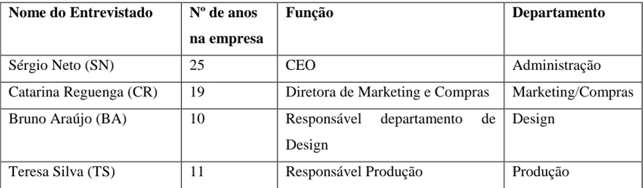 Tabela 2. Ficha de entrevistados