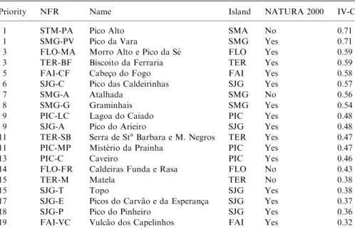 Table 2. Ranking of the 19 reserves in terms of the multiple criteria index, Importance Value for Conservation (IV-C) (for other notations see Table 1).