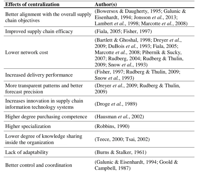 Table II - Effects of Centralization on Operational Performance  Source: Author 