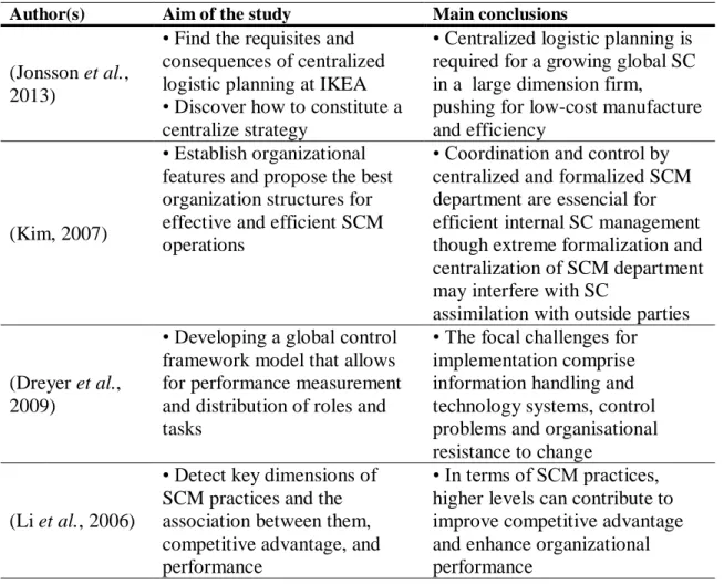 Table III - Summary of Relevant Studies  Source: Author 