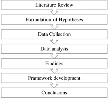 Figure 1- The Phases of the Study  source: Author, based on Yin (2009)