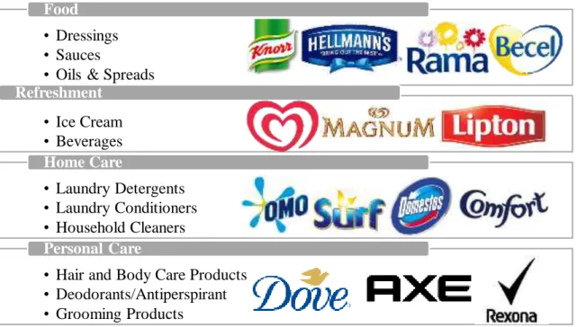 Figure 2 - Product Categories of Unilever  Source: Author, based on (Unilever, 2016c) 