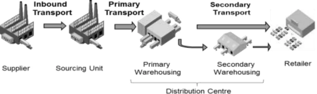 Figure 3 – Unilever Transportation Model  (source: Author, based on internal documents) 