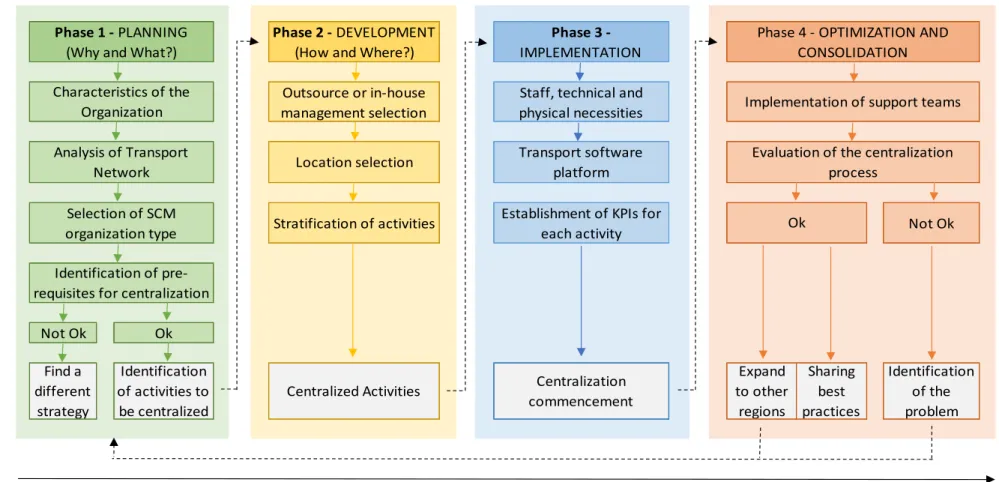 Figure 6 - Framework for Centralization of SCM