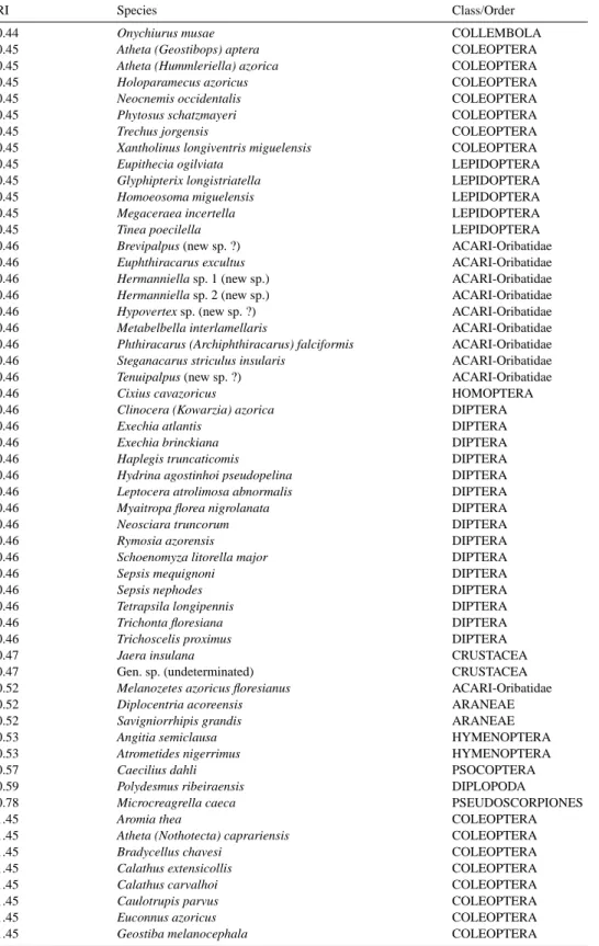 Table 2. Ranking of the endemic arthropods from the Azores using RI. For the same value of RI, the species are ranked first by alphabetical sequence of orders (or classes) and there after by alphabetical sequence of generic names