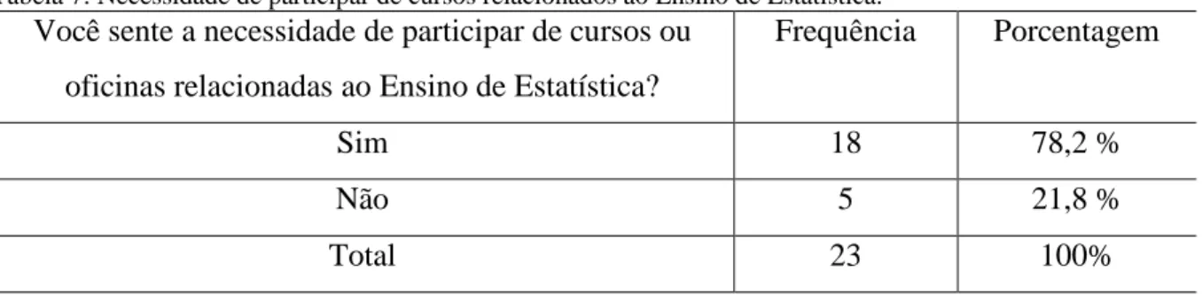 Tabela 7: Necessidade de participar de cursos relacionados ao Ensino de Estatística.  Você sente a necessidade de participar de cursos ou 