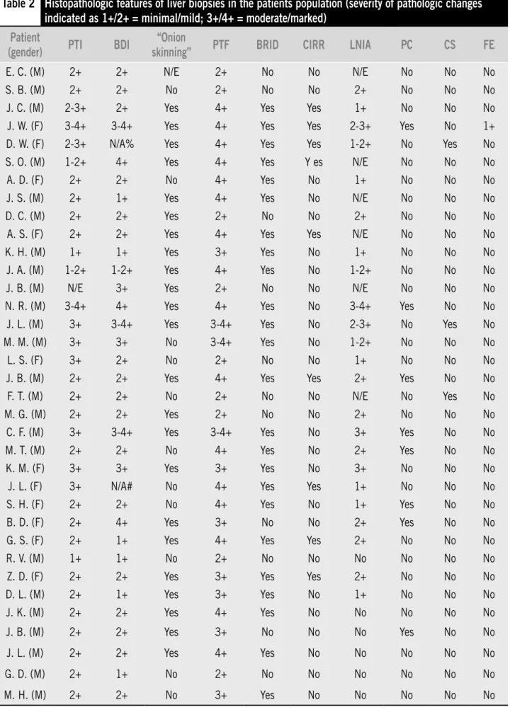 Table 2 Histopathologic features of liver biopsies in the patients population (severity of pathologic changes  indicated as 1+/2+ = minimal/mild; 3+/4+ = moderate/marked)