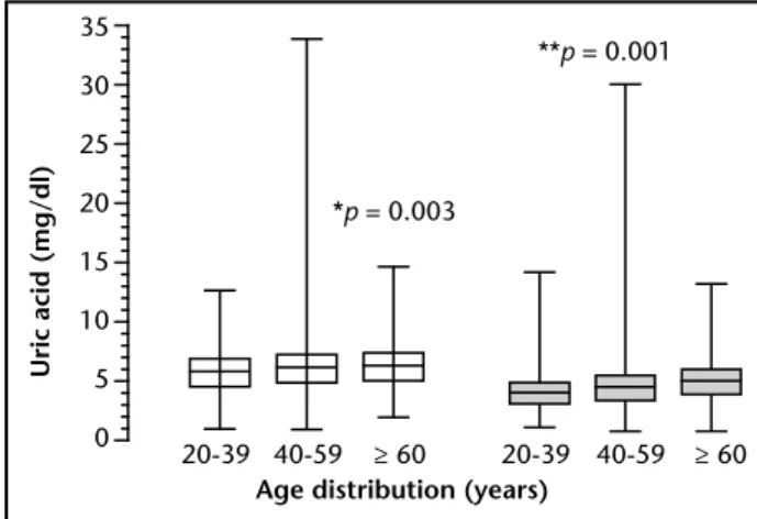 Figure 1 – Prevalence of laboratory proile of the metabolic syndrome in men and  women according to age distribution