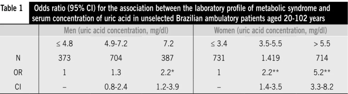 Table 1  Odds ratio (95% CI) for the association between the laboratory proile of metabolic syndrome and  serum concentration of uric acid in unselected Brazilian ambulatory patients aged 20-102 years