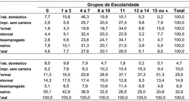 TABELA 3 – Composição das categorias por grupos de escolaridade (%) 