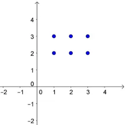 Figura 5 – Produto Cartesiano de A = { 1, 2, 3} por B = { 2, 3}