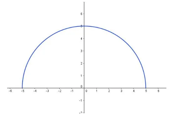 Figura 11 – Gráﬁco da função f(x) = √ 25 − x 2