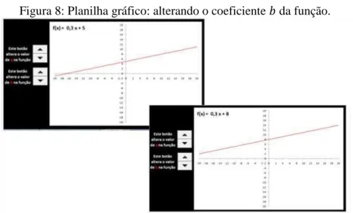 Figura 8: Planilha gráfico: alterando o coeficiente   da função. 