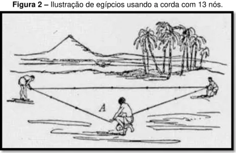 Figura 2  – Ilustração de egípcios usando a corda com 13 nós. 
